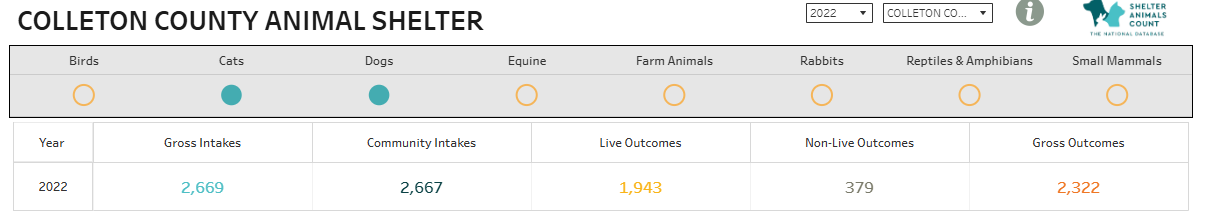 2022 Shelter Data Chart